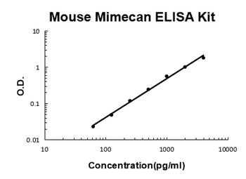 Mouse Mimecan ELISA Kit (DIY Antibody Pairs)