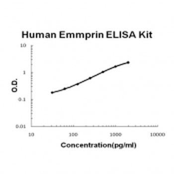 Human Emmprin ELISA Kit (DIY Antibody Pairs)
