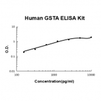 Human GSTA ELISA Kit (DIY Antibody Pairs)