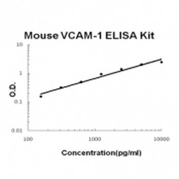 Mouse VCAM-1 ELISA Kit (DIY Antibody Pairs)