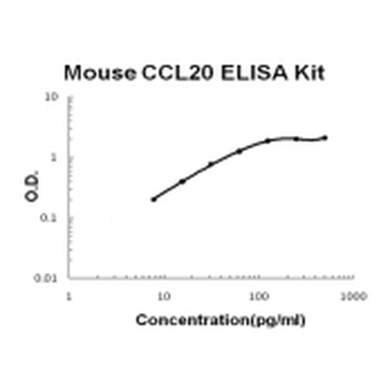 Mouse CCL20/MIP-3 alpha ELISA Kit (DIY Antibody Pairs)