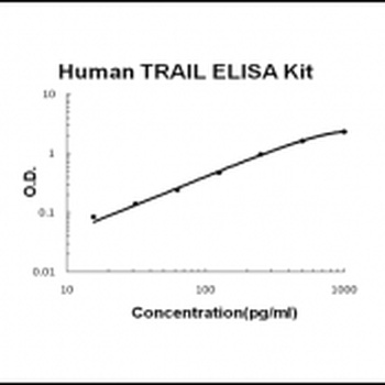 Human Trail ELISA Kit (DIY Antibody Pairs)