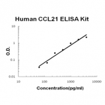 Human CCL21/6Ckine ELISA Kit (DIY Antibody Pairs)
