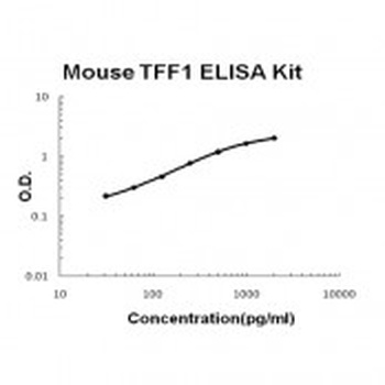 Mouse TFF1 ELISA Kit (DIY Antibody Pairs)