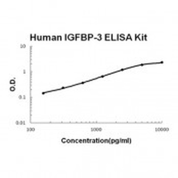Human IGFBP3 ELISA Kit (DIY Antibody Pairs)