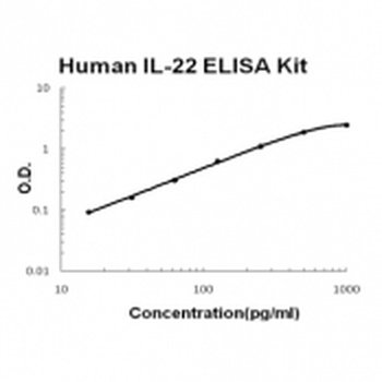 Human IL-22 ELISA Kit (DIY Antibody Pairs)