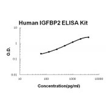 Human IGFBP2 ELISA Kit (DIY Antibody Pairs)