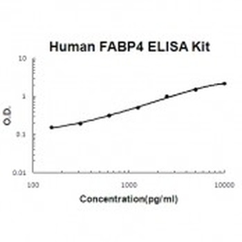 Human FABP4 ELISA Kit (DIY Antibody Pairs)