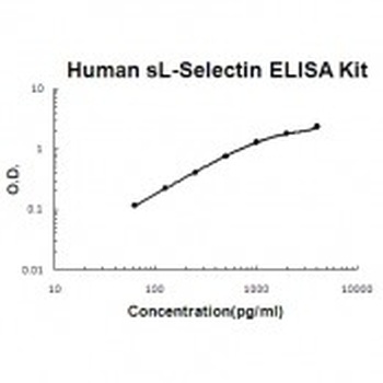 Human L-selectin ELISA Kit (DIY Antibody Pairs)