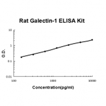 Rat Galectin-1 ELISA Kit (DIY Antibody Pairs)