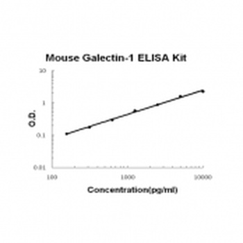 Mouse Galectin-1 ELISA Kit (DIY Antibody Pairs)