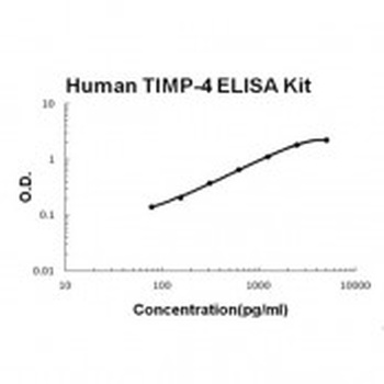Human TIMP-4 ELISA Kit (DIY Antibody Pairs)