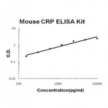 Mouse CRP ELISA Kit (DIY Antibody Pairs)
