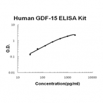 Human GDF-15 ELISA Kit (DIY Antibody Pairs)