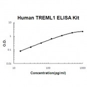 Human TREML1 ELISA Kit (DIY Antibody Pairs)