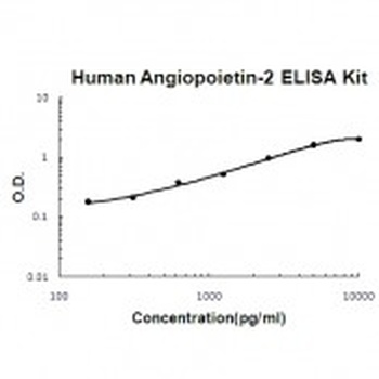 Human Angiopoietin-2 ELISA Kit (DIY Antibody Pairs)