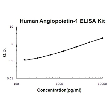 Human Angiopoietin-1 ELISA Kit (DIY Antibody Pairs)