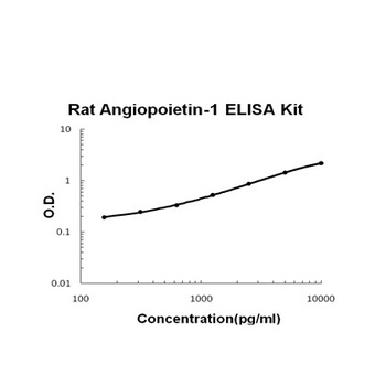 Rat Angiopoietin-1 ELISA Kit (DIY Antibody Pairs)