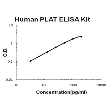 Human PLAT/TPA ELISA Kit (DIY Antibody Pairs)