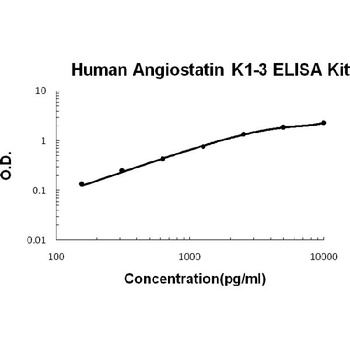 Human Angiostatin K1-3 ELISA Kit (DIY Antibody Pairs)