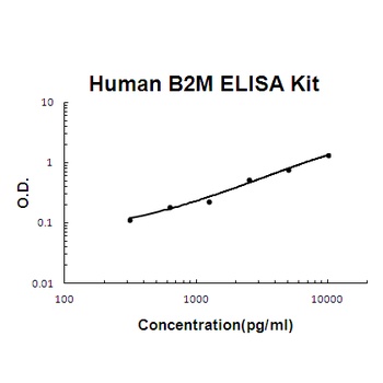 Human B2M ELISA Kit (DIY Antibody Pairs)
