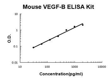 Mouse VEGF-B ELISA Kit (DIY Antibody Pairs)