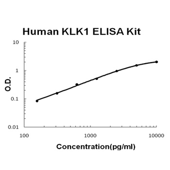 Human KLK1 ELISA Kit (DIY Antibody Pairs)