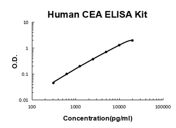 Human CEA ELISA Kit (DIY Antibody Pairs)