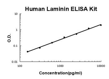 Human Laminin ELISA Kit (DIY Antibody Pairs)