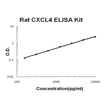Rat CXCL4/PF4 ELISA Kit (DIY Antibody Pairs)