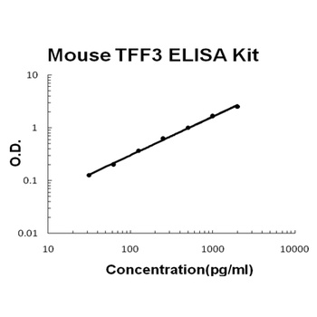 Mouse TFF3 ELISA Kit (DIY Antibody Pairs)