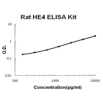 Rat HE4/WFDC2 ELISA Kit (DIY Antibody Pairs)