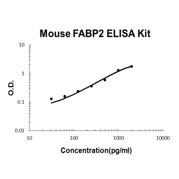 Mouse FABP2 ELISA Kit (DIY Antibody Pairs)