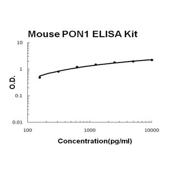 Mouse PON1 ELISA Kit (DIY Antibody Pairs)