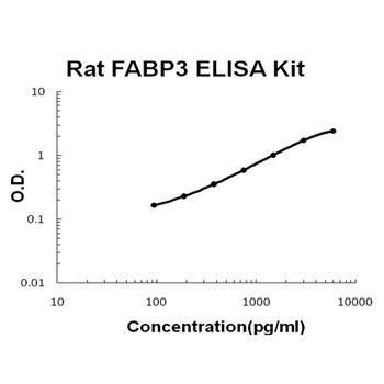 Rat FABP3 ELISA Kit (DIY Antibody Pairs)