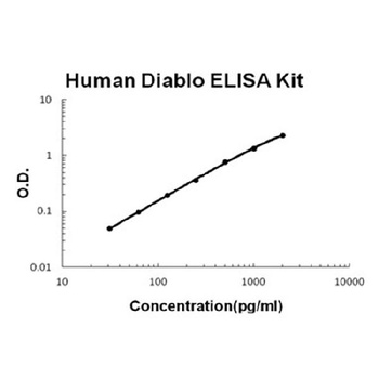 Human Diablo/SMAC ELISA Kit (DIY Antibody Pairs)