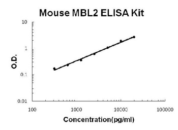 Mouse MBL2 ELISA Kit (DIY Antibody Pairs)