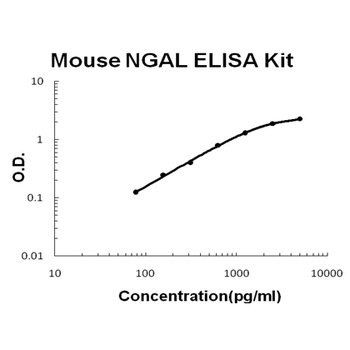 Mouse Lipocalin-2/NGAL ELISA Kit (DIY Antibody Pairs)