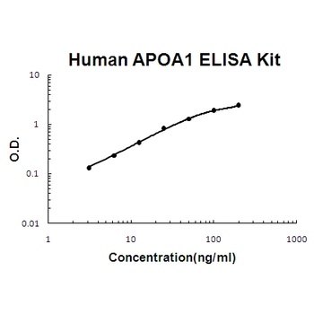 Human APOA1 ELISA Kit (DIY Antibody Pairs)