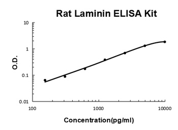 Rat Laminin ELISA Kit (DIY Antibody Pairs)