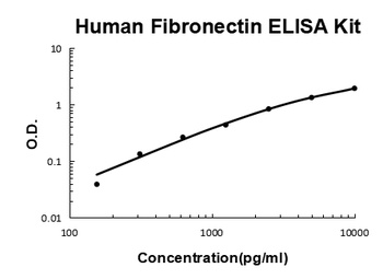 Human Fibronectin ELISA Kit (DIY Antibody Pairs)