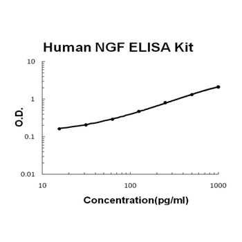 Human NGF/NGF beta ELISA Kit (DIY Antibody Pairs)