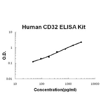 Human CD32/FCGR2b/c ELISA Kit (DIY Antibody Pairs)