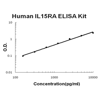 Human IL15RA ELISA Kit (DIY Antibody Pairs)