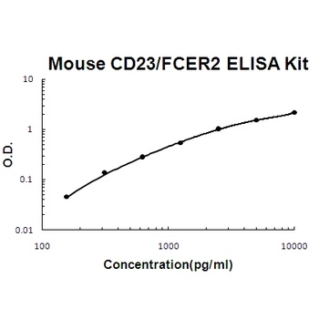 Mouse CD23/FCER2 ELISA Kit (DIY Antibody Pairs)