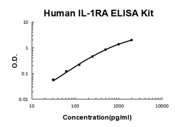 Human IL-1RA ELISA Kit (DIY Antibody Pairs)