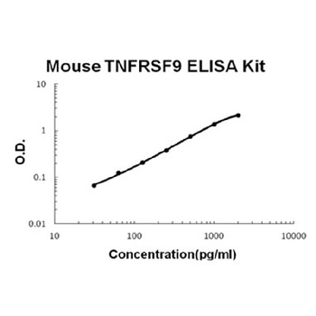 Mouse TNFRSF9/4-1BB ELISA Kit (DIY Antibody Pairs)