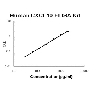 Human CXCL10/IP-10 ELISA Kit (DIY Antibody Pairs)