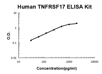 Human TNFRSF17/BCMA ELISA Kit (DIY Antibody Pairs)