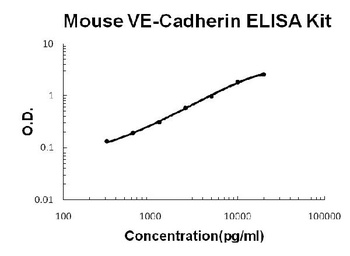 Mouse VE-Cadherin Cdh5 ELISA Kit (DIY Antibody Pairs)